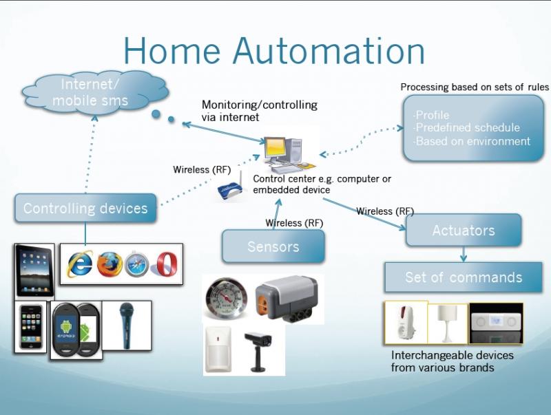 องค์ประกอบของ smart home home automation
