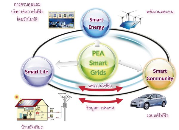 โครงข่ายไฟฟ้าอัจฉริยะ (Smart Grid)