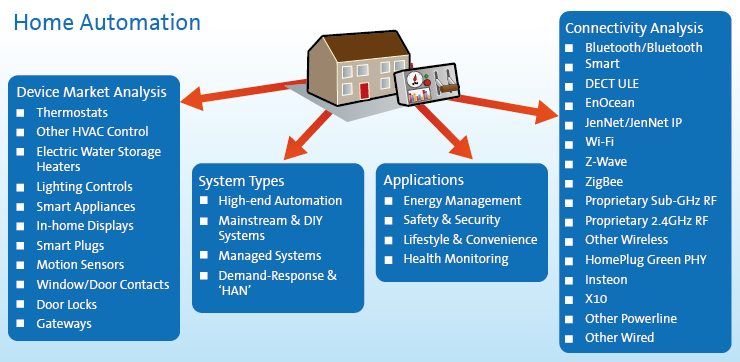 ความหมายของ Smart Home