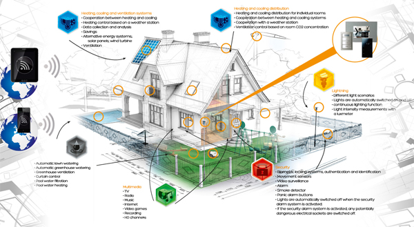 ความหมายของ Smart Home