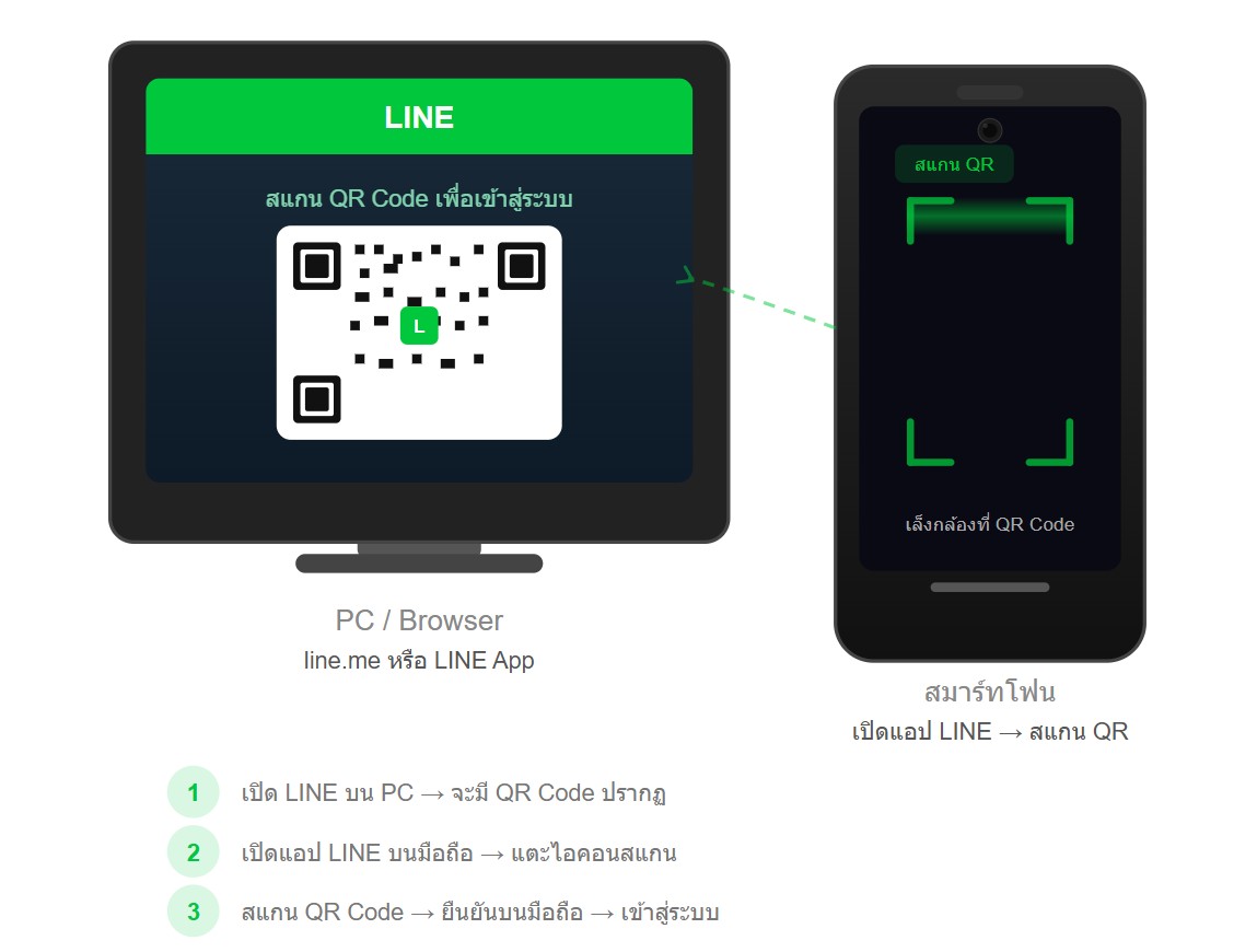 ใช้ LINE พร้อมกัน 2 เครื่อง Android , iPhone กับ คอมพิวเตอร์ เพื่อสแกน ThaID 2569